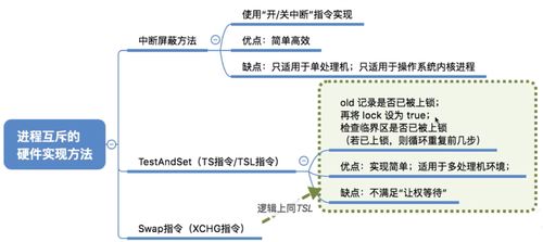 計算機操作系統(tǒng)中的進程同步與互斥 軟硬件實現(xiàn)辦法及網(wǎng)絡技術應用